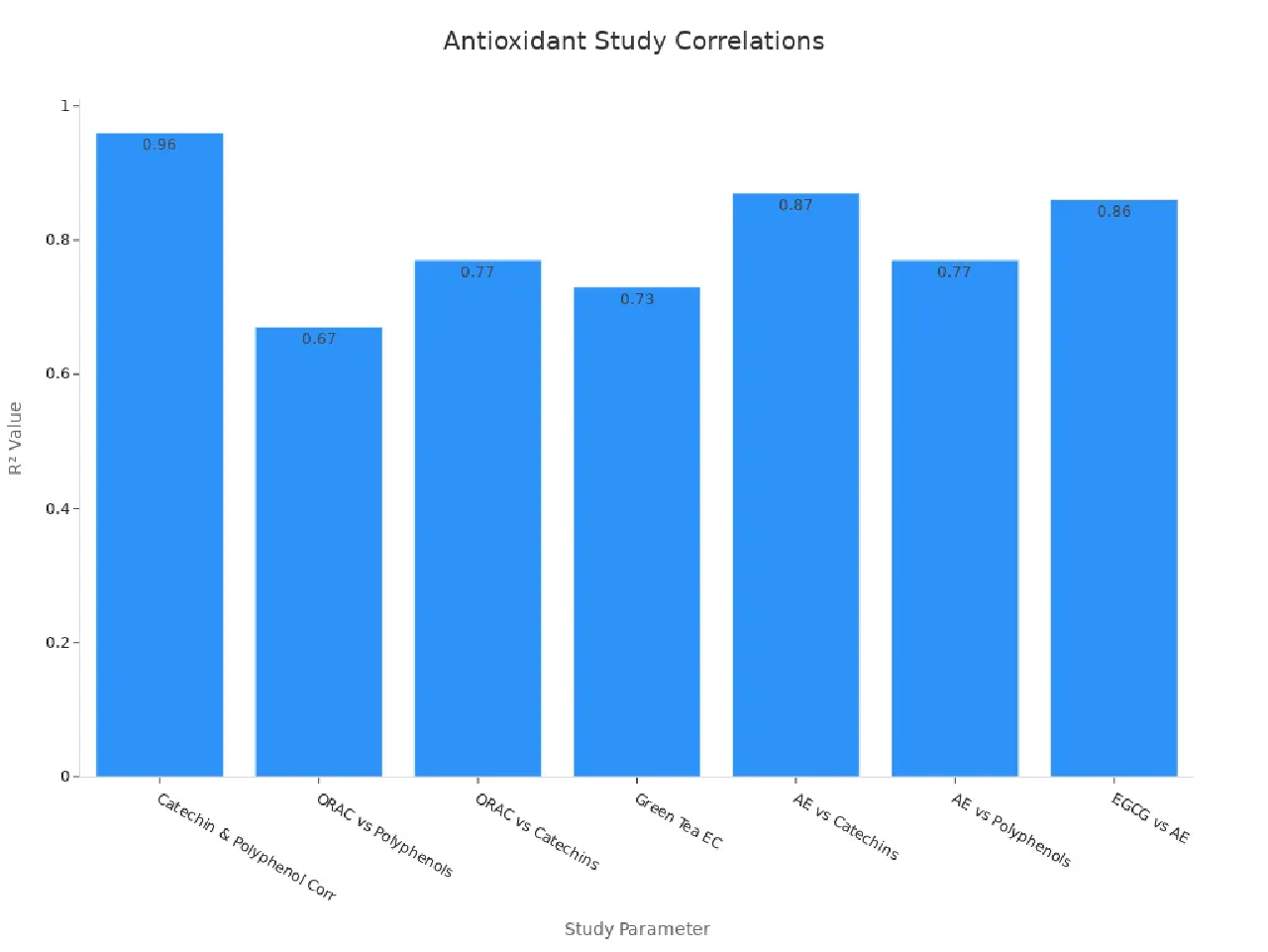Bar chart showing strong correlations (R² values up to 0.96) between tea antioxidants like catechins, polyphenols, and antioxidant capacity in various studies