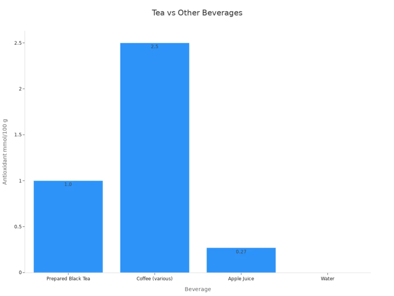 Bar graph comparing antioxidant levels of beverages, showing tea and coffee have higher antioxidant content than apple juice or water