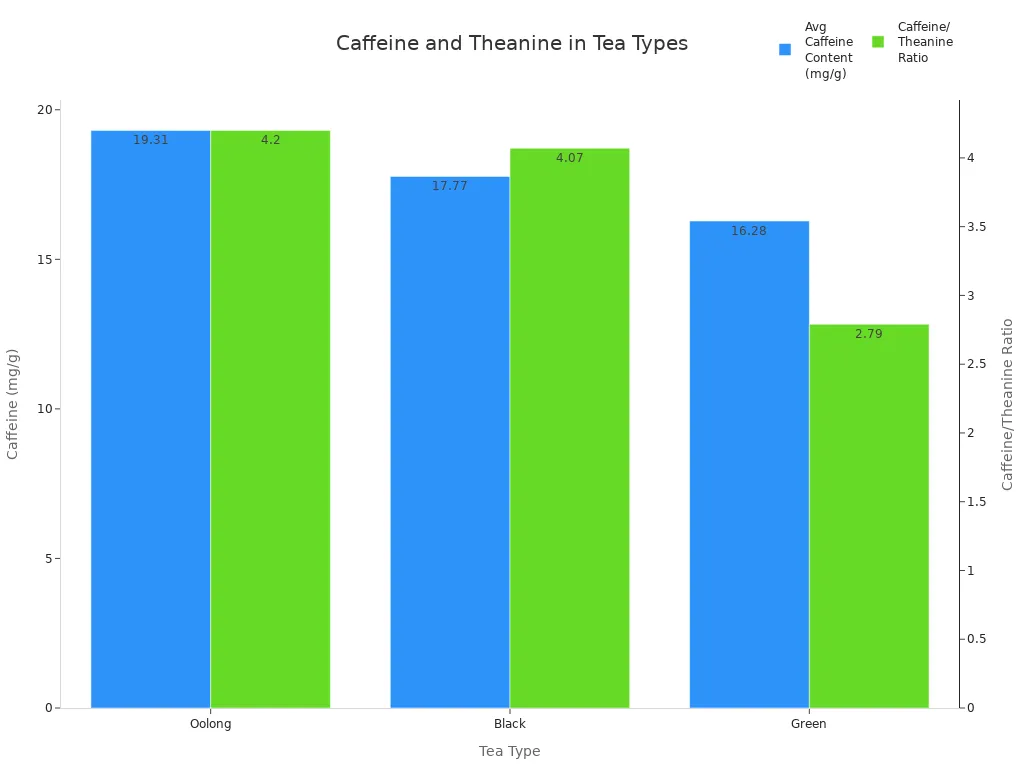 Bar chart comparing caffeine and theanine content in oolong, black, and green tea