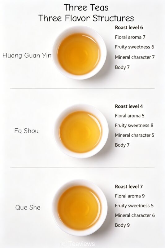 A simple flavor comparison of three Wuyi rock teas showing differences in roast, floral aroma, sweetness, mineral character, and body.